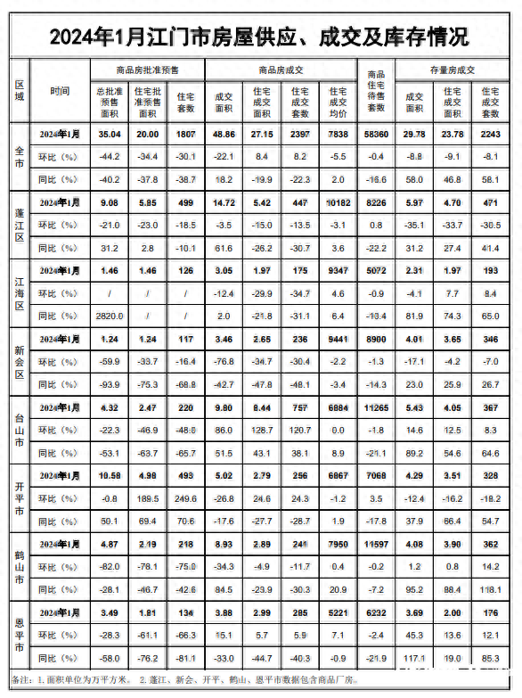 1月江门市商品室第成交均价7838元/㎡，同比上涨2%-1.jpg