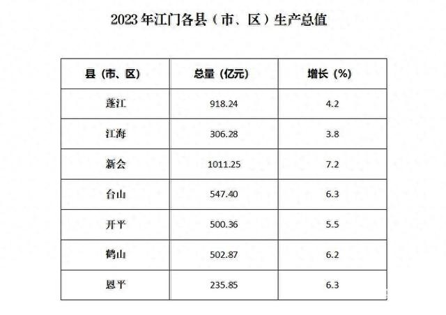 2023江门三区四市GDP出炉，新会1011亿元夺魁-1.jpg