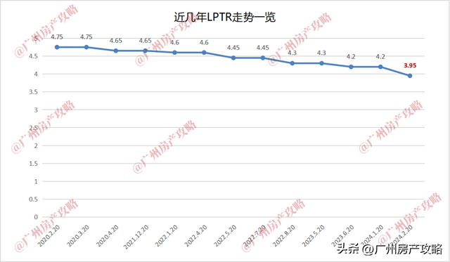 房贷降了，我却没有敢正在广州购房了！-2.jpg