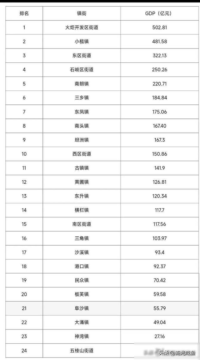 没有设区、没有设县的——中山市！23个镇街：气力年夜比对-4.jpg