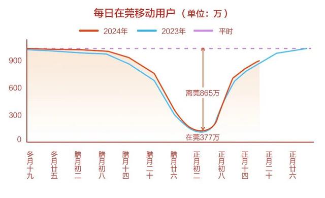 东莞秋撙节动年夜数据出炉！各人早早天便返来啦！-4.jpg