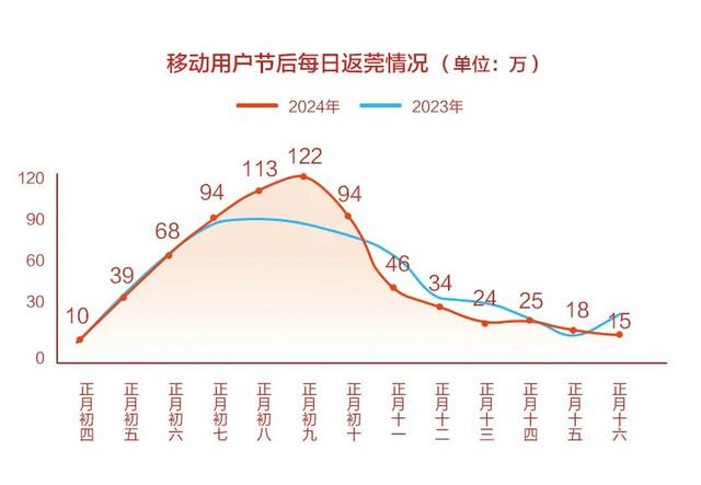 东莞秋撙节动年夜数据出炉！各人早早天便返来啦！-5.jpg