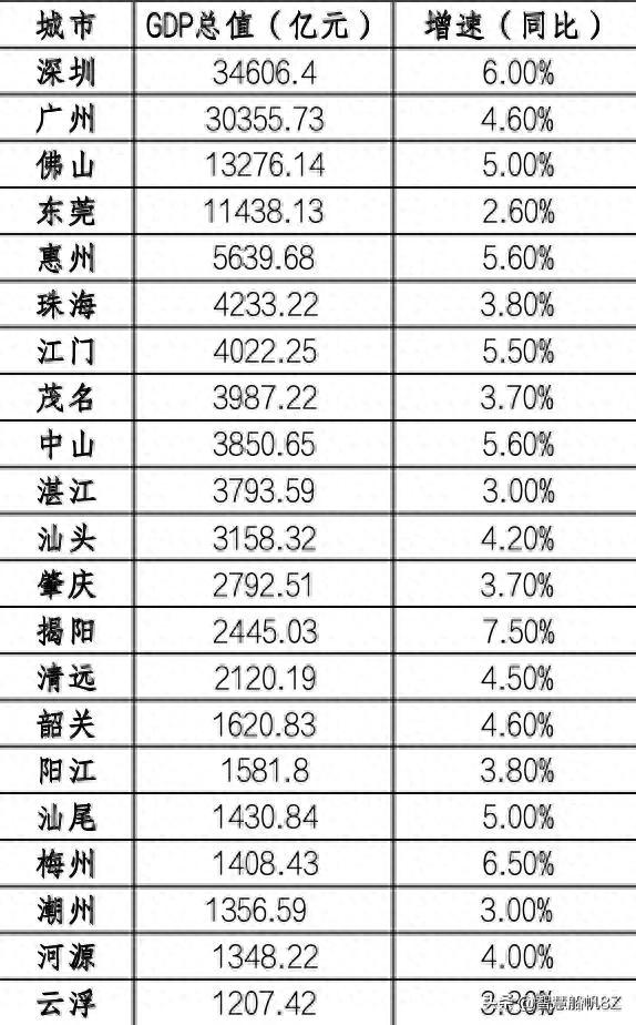 佛山战东莞到底谁更强，GDP下于东莞的佛山反而没有是新一线-1.jpg