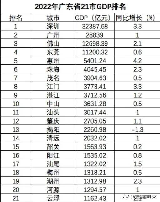 佛山战东莞到底谁更强，GDP下于东莞的佛山反而没有是新一线-2.jpg