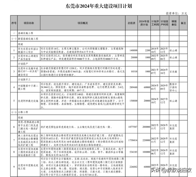 906个项目、9162亿！东莞2024年严重项目方案公布！-2.jpg