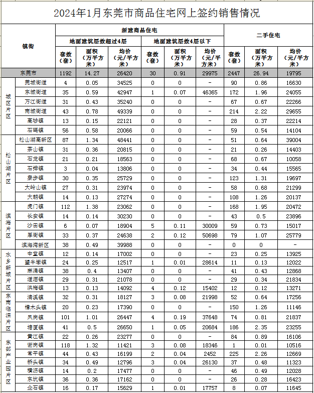 东莞最新居价出炉！15个镇街房价低于2万元/㎡-3.jpg