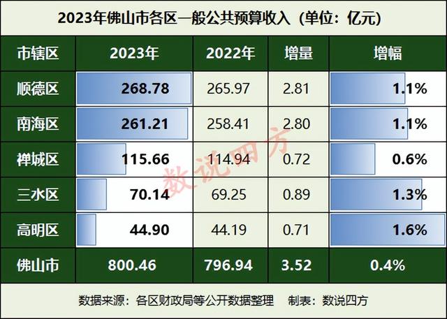 佛山各区2023年财务支出：高超删速最下，北海靠近逆德-3.jpg