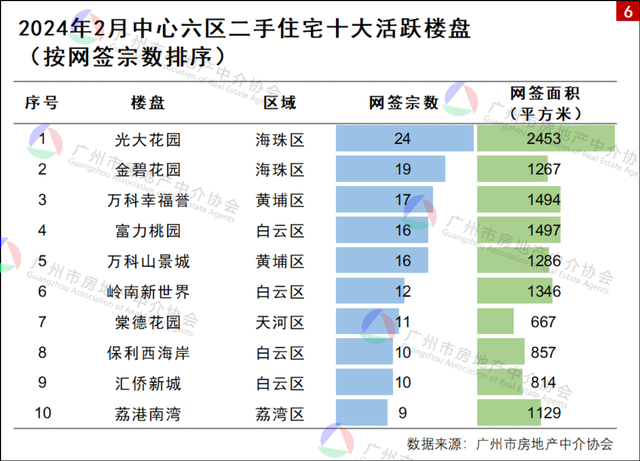 秋节月，广州两脚室第成交4865宗，远七成一次性付款-5.jpg