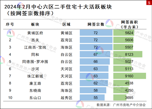 秋节月，广州两脚室第成交4865宗，远七成一次性付款-4.jpg