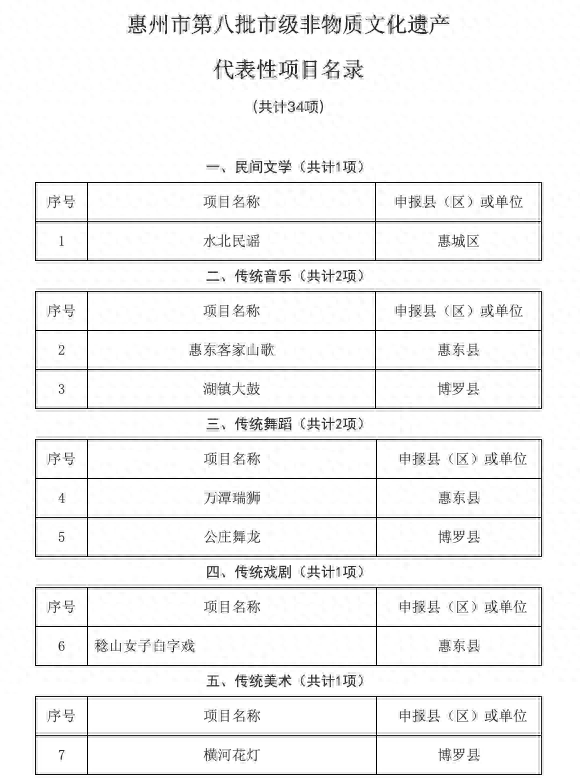 惠州第八批市级“非遗”宣布，34个项目当选-1.jpg