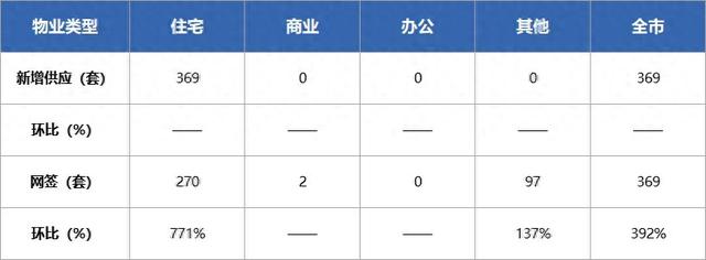 上升！珠海上周新居网签369套！597套房源最新存案价公示-1.jpg