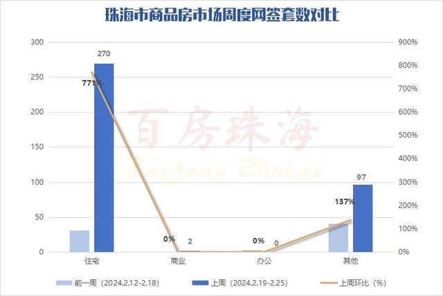 上升！珠海上周新居网签369套！597套房源最新存案价公示-2.jpg