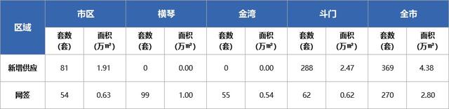 上升！珠海上周新居网签369套！597套房源最新存案价公示-3.jpg