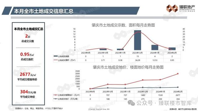 肇庆市房天产2024年2月市场监测陈述-5.jpg