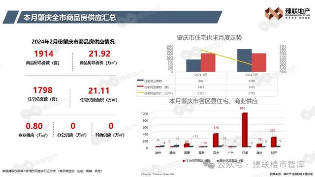 肇庆市房天产2024年2月市场监测陈述-7.jpg