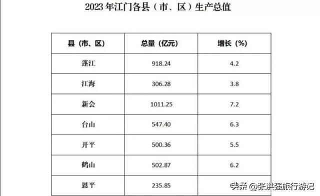 江门蓬江vs新会谁更强？差异正在减少…-2.jpg