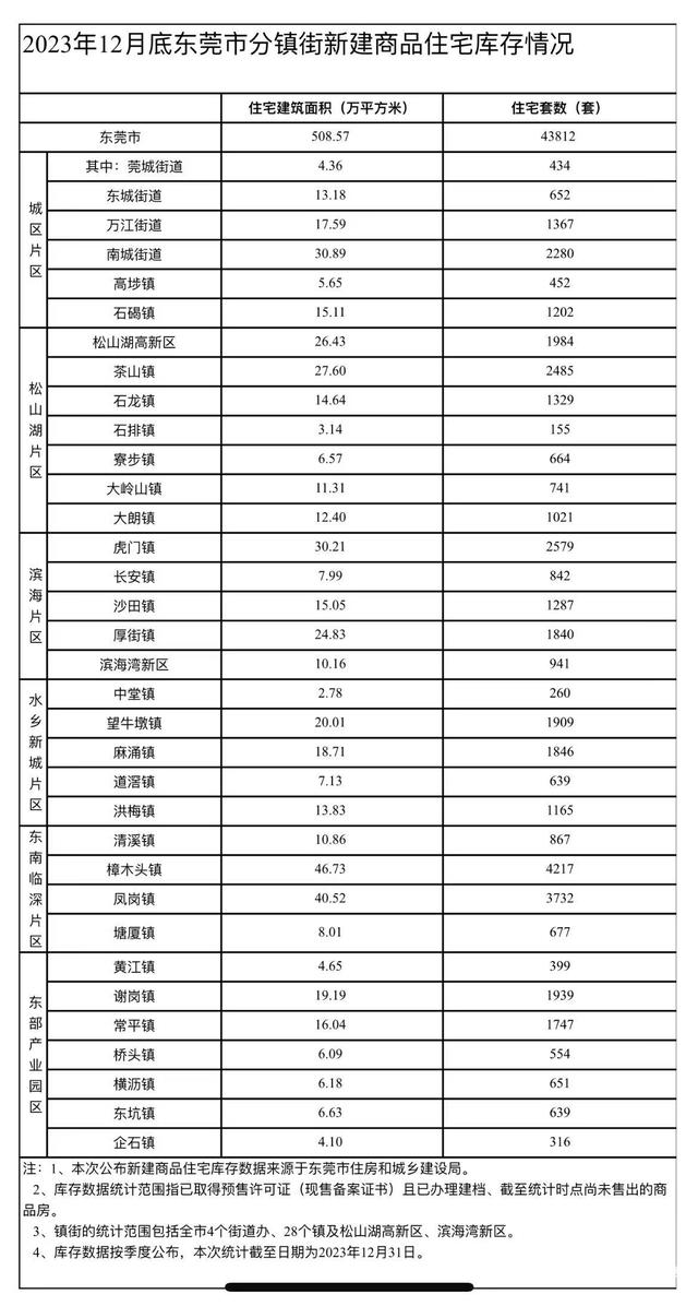 东莞最新居价出炉，紧山湖远远抢先！各镇街新居库存数据宣布-2.jpg