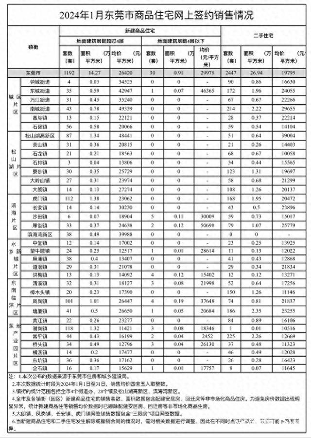 跌了！东莞最新居价出炉，北乡洋房价钱最下-1.jpg