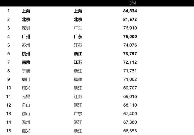 天下平易近富程度前15强都会：上海第1，佛山第13，浙江6市上榜-2.jpg