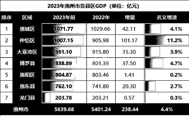 惠州市2023年7个区县GDP：仲恺区打破千亿，专罗县第4，惠东县第6-4.jpg