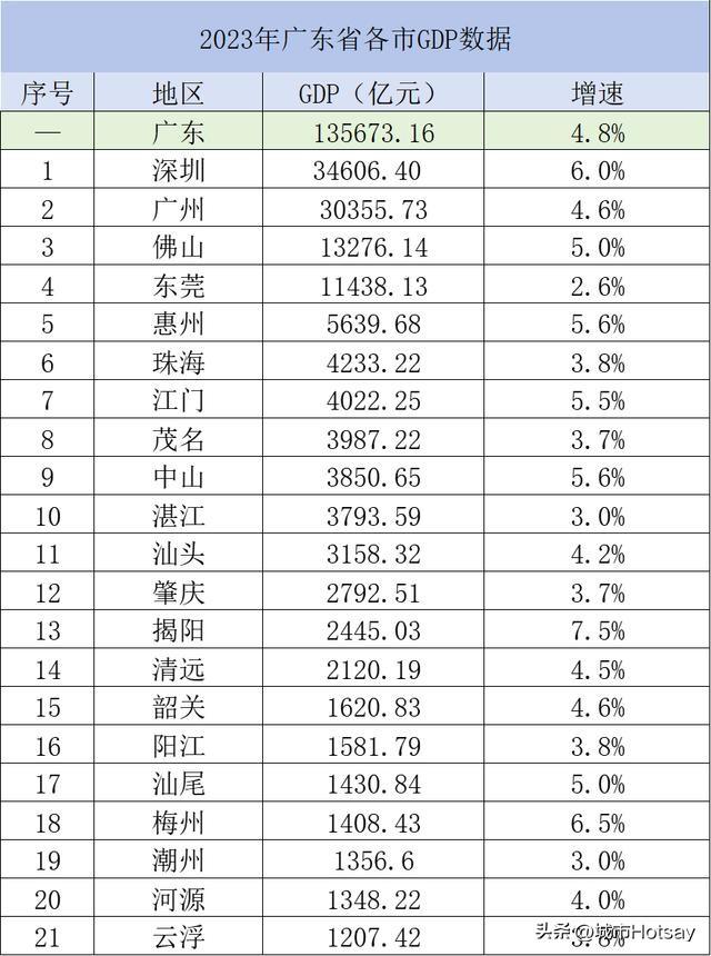 2023年广东21市GDP“成就单”：惠州第5，茂名靠近江门，深圳第1-2.jpg