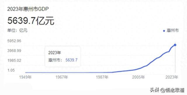 广东经济强市惠州，GDP破5000亿却易圆“天铁梦”：为什么云云崎岖-1.jpg