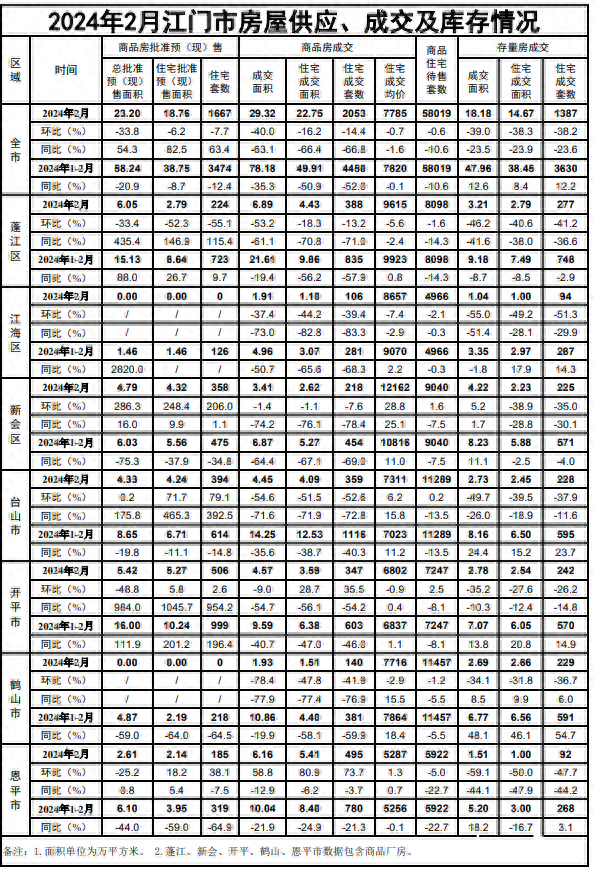 2月江门商品住房成交均价7785元/㎡，环比降落0.7%-1.jpg