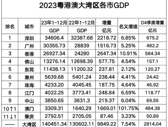 2023年粤港澳年夜湾区11市GDP：深圳近超喷鼻港，珠海第7，澳家世10-2.jpg