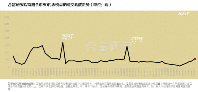 广州楼市演出“低价者胜”，“小阳秋”成色没有及预期-1.jpg