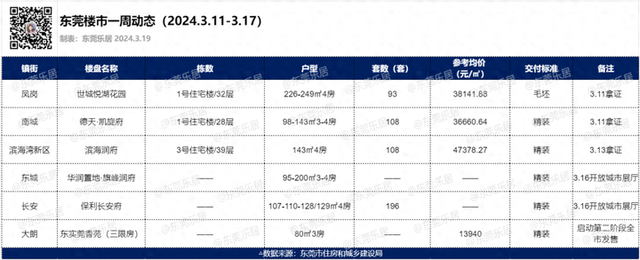 成交涨50%！重面新盘集合表态！东莞楼市终究热起去了-1.jpg