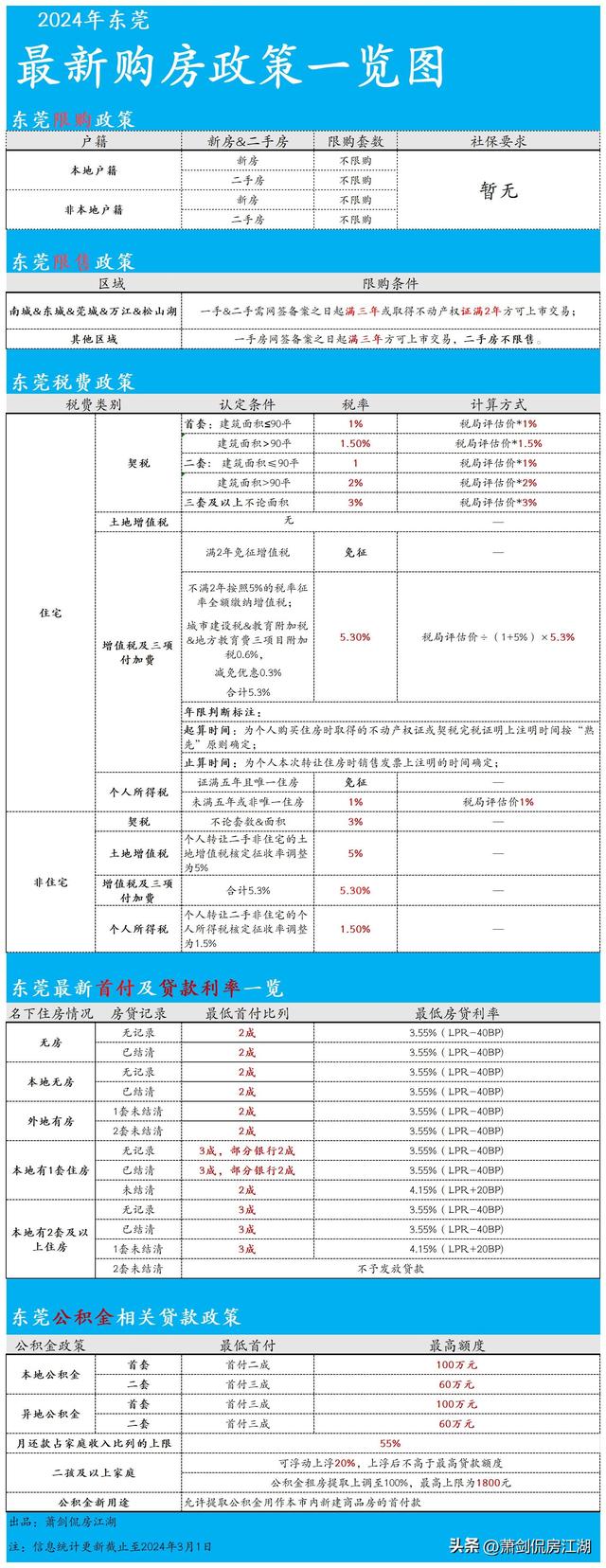 上车没有迷路，东莞购房政策汇总详解！-1.jpg