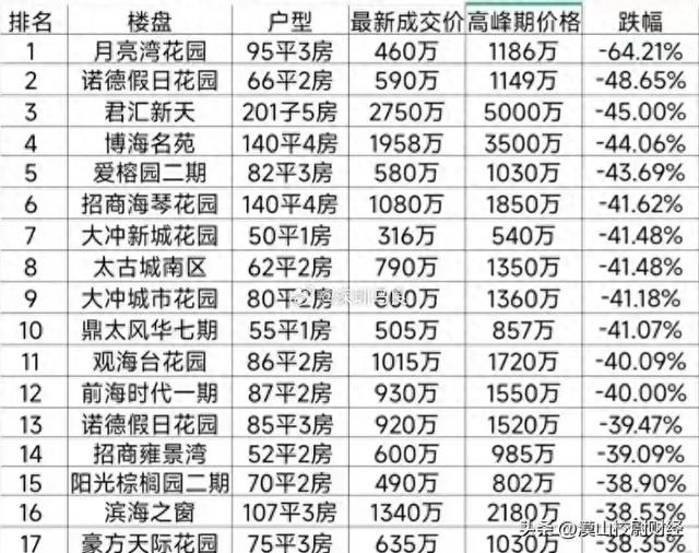 深圳各个小区成交价排名，有人收拾整顿出去了，看完涨常识了！-1.jpg