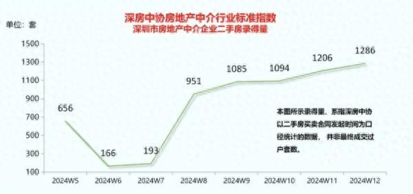 深圳两脚房成交量六连降，“以价换量是常态”-1.jpg