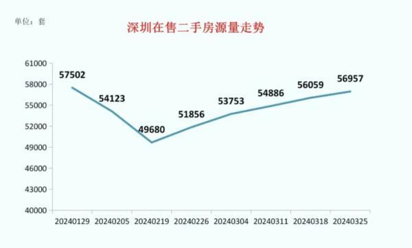 深圳两脚房成交量六连降，“以价换量是常态”-2.jpg