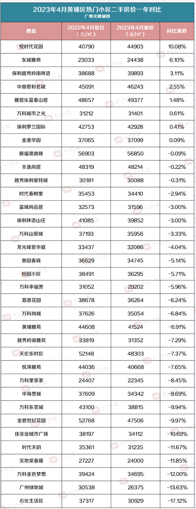 广州11区两脚房最新价钱出炉，您家是涨是跌？那里有谜底-7.jpg