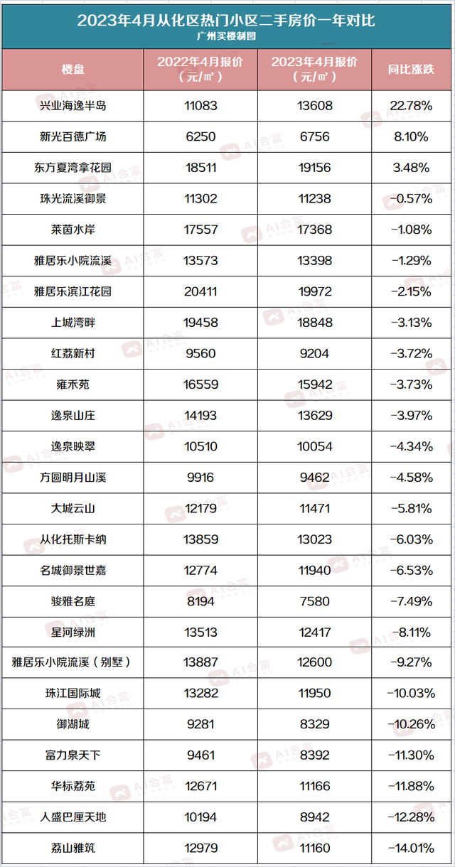 广州11区两脚房最新价钱出炉，您家是涨是跌？那里有谜底-11.jpg