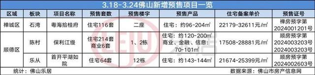 回降！佛山上周仅3盘发证！存案价最下3.2万/㎡-2.jpg