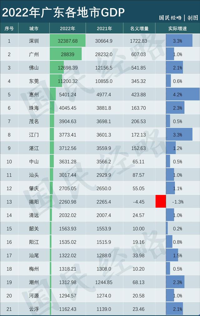 广东经济：为何各人以为将来江门市的经济能连续逾越中山市？-1.jpg