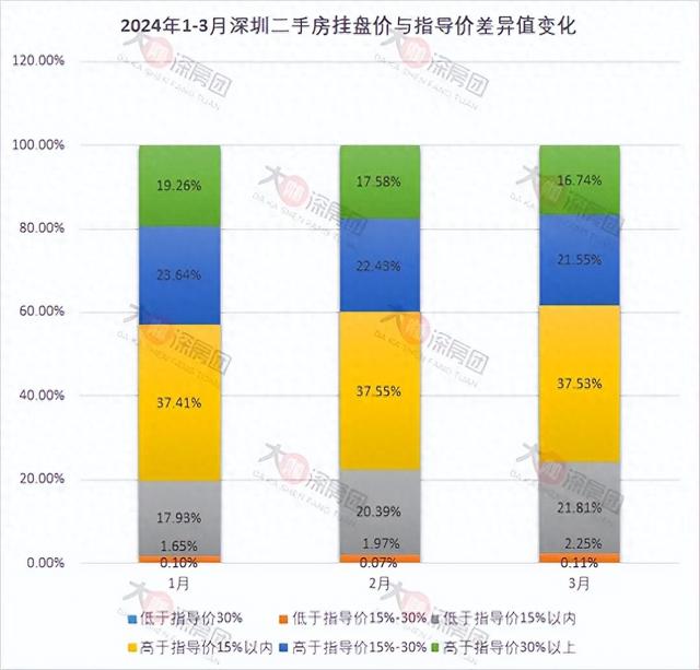 房价实在借正在跌，深圳低于指点价小区增长4.5%-1.jpg