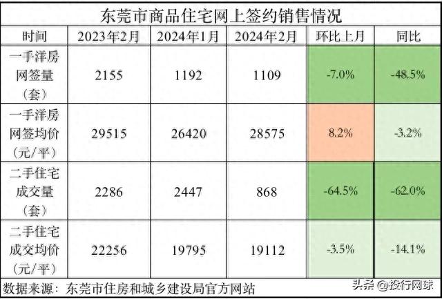 “天下工场”的东莞的将来正在哪？房价跌破万元年夜闭。-1.jpg