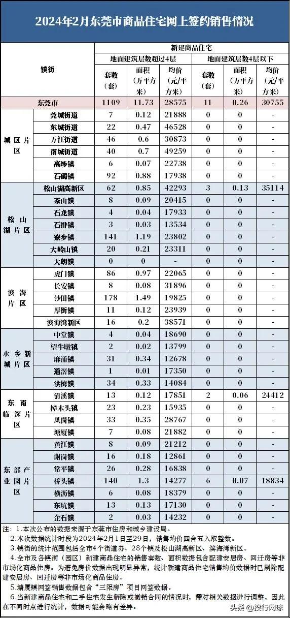 “天下工场”的东莞的将来正在哪？房价跌破万元年夜闭。-2.jpg