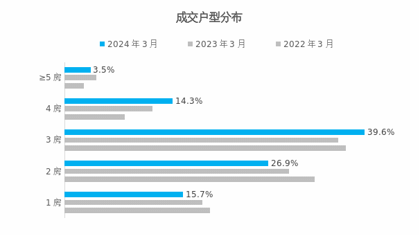 楼市“小阳秋”成色足！3月深圳两脚签约量增加35%-3.jpg