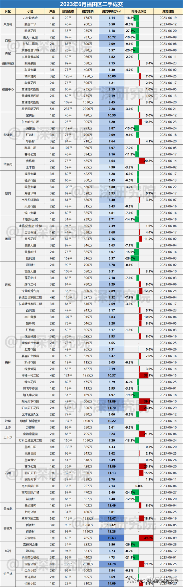 深圳远期两脚成交详细数据，各小区成交价钱取成交量！-3.jpg