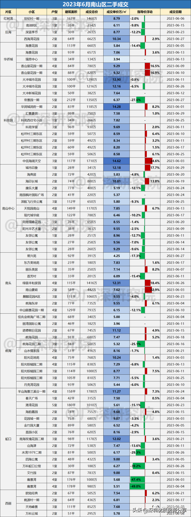 深圳远期两脚成交详细数据，各小区成交价钱取成交量！-5.jpg