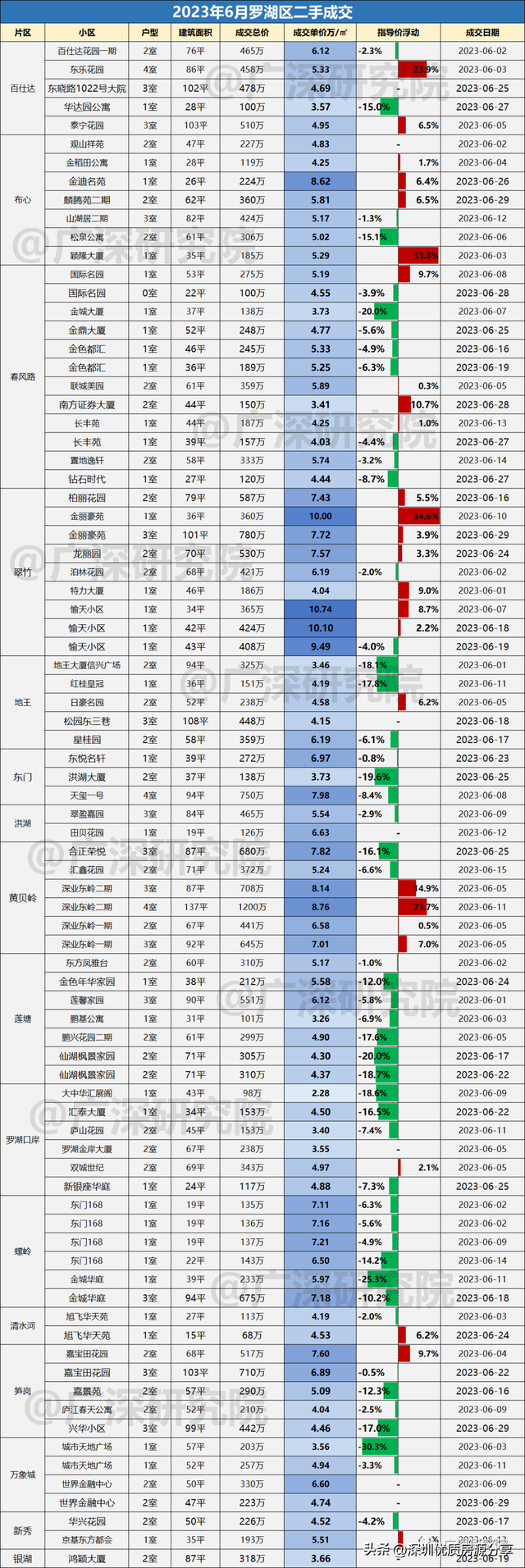 深圳远期两脚成交详细数据，各小区成交价钱取成交量！-7.jpg