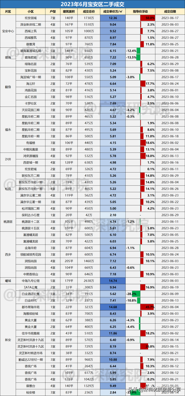 深圳远期两脚成交详细数据，各小区成交价钱取成交量！-9.jpg