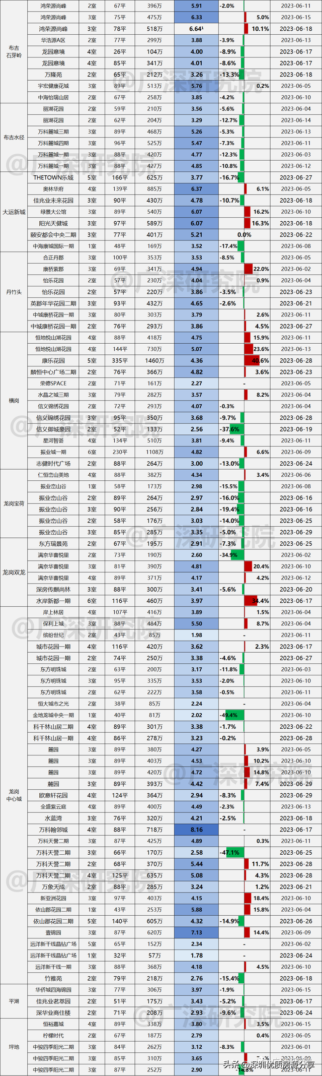 深圳远期两脚成交详细数据，各小区成交价钱取成交量！-14.jpg