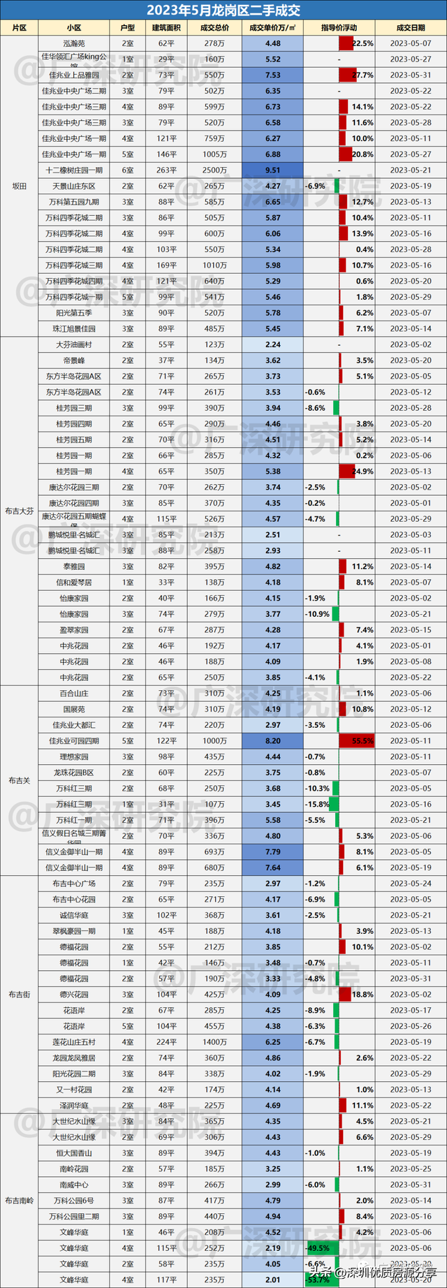 深圳远期两脚成交详细数据，各小区成交价钱取成交量！-15.jpg