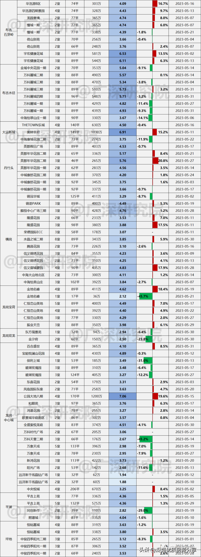 深圳远期两脚成交详细数据，各小区成交价钱取成交量！-16.jpg