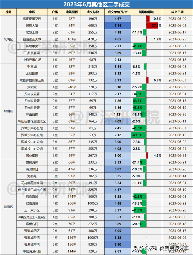 深圳远期两脚成交详细数据，各小区成交价钱取成交量！-17.jpg